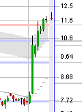 Extreme rally stock chart