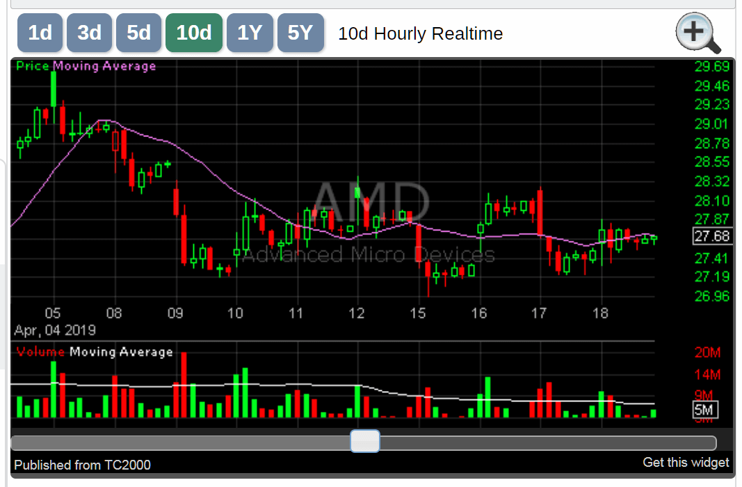 C Real Time Chart Example