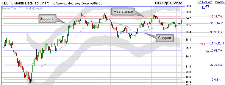 Support And Resistance Stock Charts